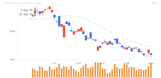 大和ハウス工業(1925)の日足チャート