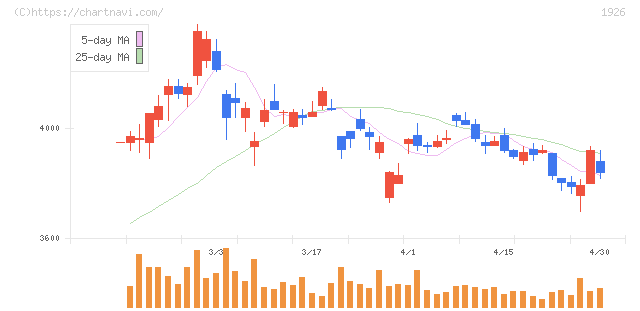 ライト工業(1926)の日足チャート