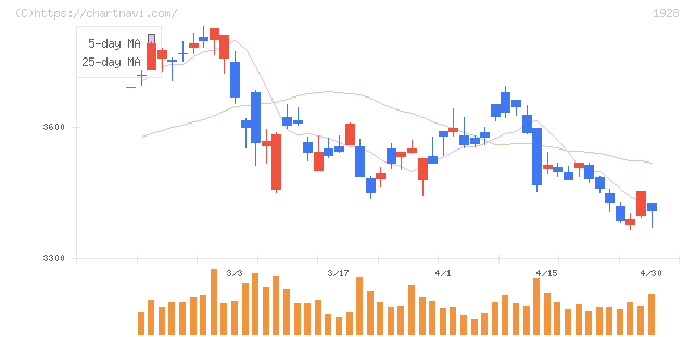 積水ハウス(1928)の日足チャート