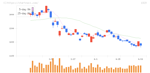 日特建設(1929)の日足チャート