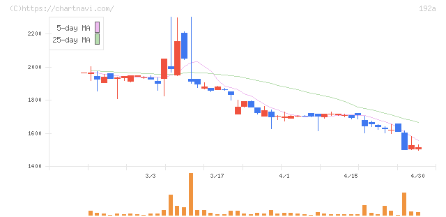 インテグループ(192A)の日足チャート