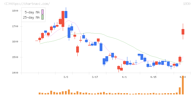 北陸電気工事(1930)の日足チャート