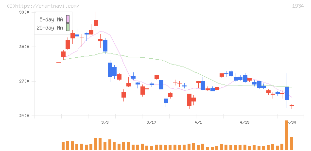 ユアテック(1934)の日足チャート