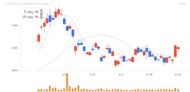 日本リーテック(1938)の日足チャート
