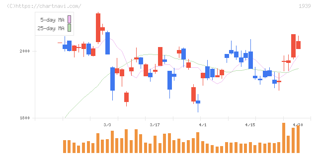 四電工(1939)の日足チャート