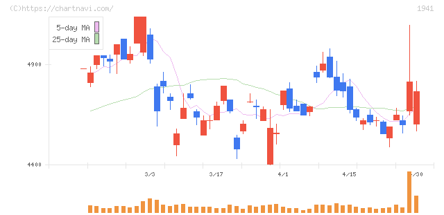 中電工(1941)の日足チャート