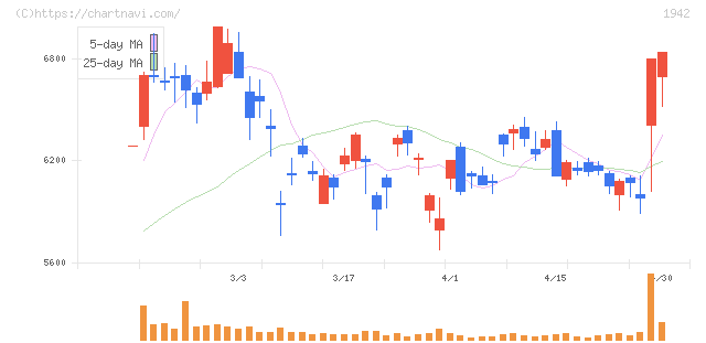 関電工(1942)の日足チャート