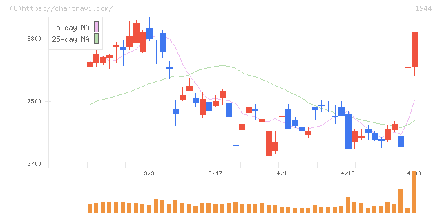 きんでん(1944)の日足チャート