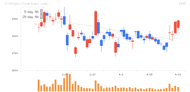 東京エネシス(1945)の日足チャート