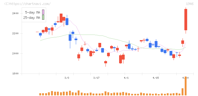 トーエネック(1946)の日足チャート