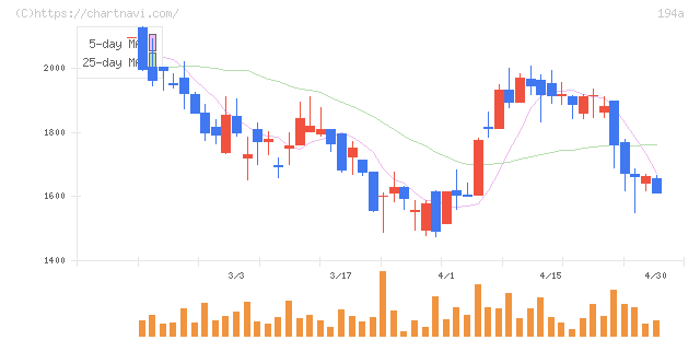 ＷＯＬＶＥＳ　ＨＡＮＤ(194A)の日足チャート