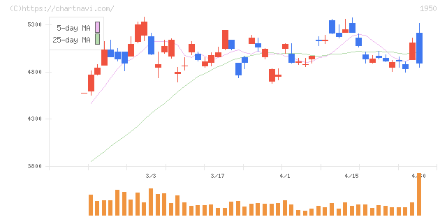 日本電設工業(1950)の日足チャート