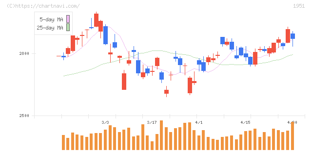エクシオグループ(1951)の日足チャート