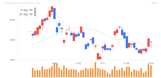 新日本空調(1952)の日足チャート