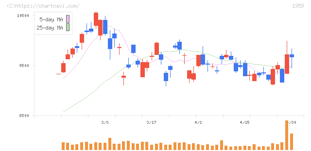 クラフティア(1959)の日足チャート
