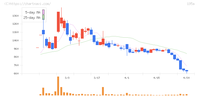 ＭＵＳＣＡＴ　ＧＲＯＵＰ(195A)の日足チャート