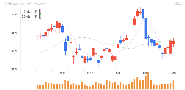 三機工業(1961)の日足チャート