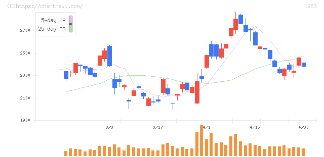 日揮ホールディングス(1963)の日足チャート