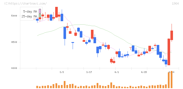 中外炉工業(1964)の日足チャート
