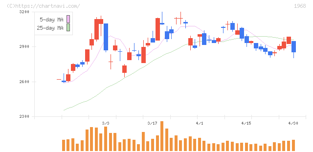 太平電業(1968)の日足チャート
