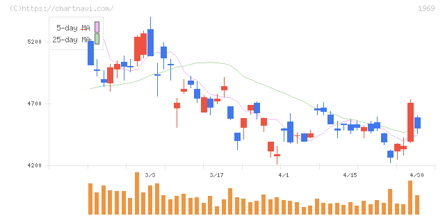高砂熱学工業(1969)の日足チャート