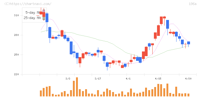 ＭＦＳ(196A)の日足チャート