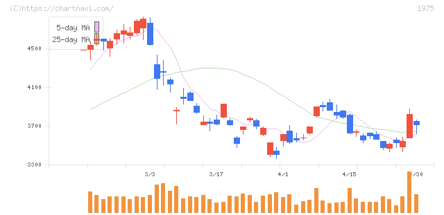 朝日工業社(1975)の日足チャート