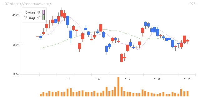 明星工業(1976)の日足チャート