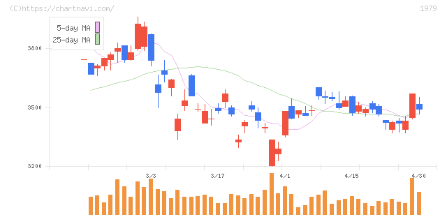 大気社(1979)の日足チャート