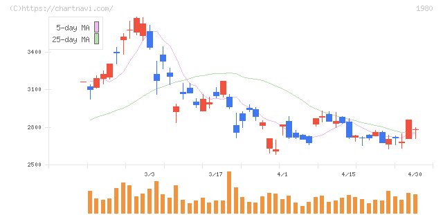 ダイダン(1980)の日足チャート