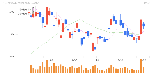 日比谷総合設備(1982)の日足チャート
