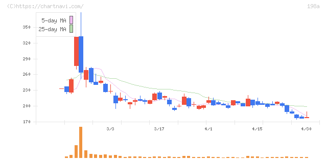 ＰｏｓｔＰｒｉｍｅ(198A)の日足チャート