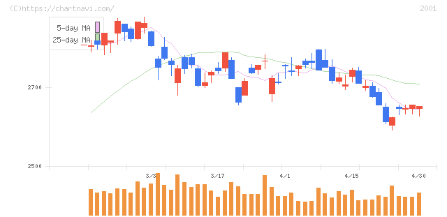 ニップン(2001)の日足チャート