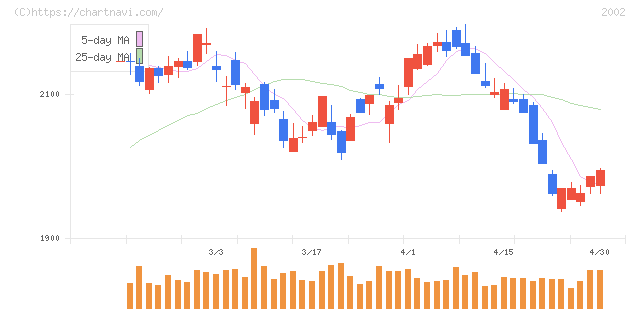 日清製粉グループ本社(2002)の日足チャート
