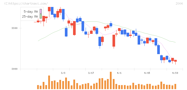 昭和産業(2004)の日足チャート
