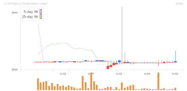 豆蔵(202A)の日足チャート