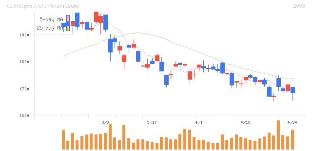 中部飼料(2053)の日足チャート