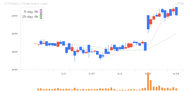 ロゴスホールディングス(205A)の日足チャート