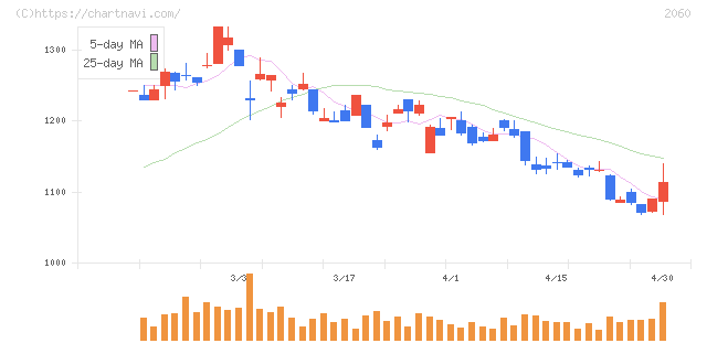フィード・ワン(2060)の日足チャート