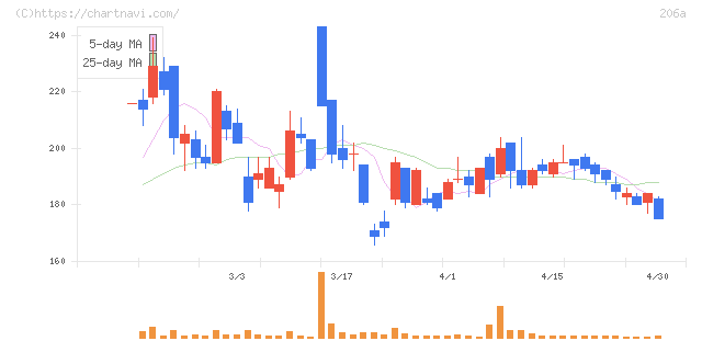 ＰＲＩＳＭ　ＢｉｏＬａｂ(206A)の日足チャート