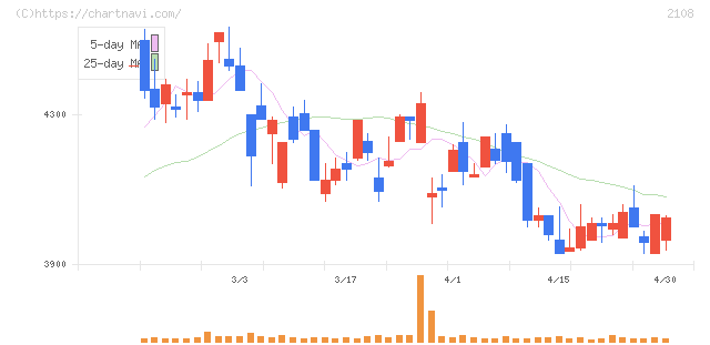 日本甜菜製糖(2108)の日足チャート