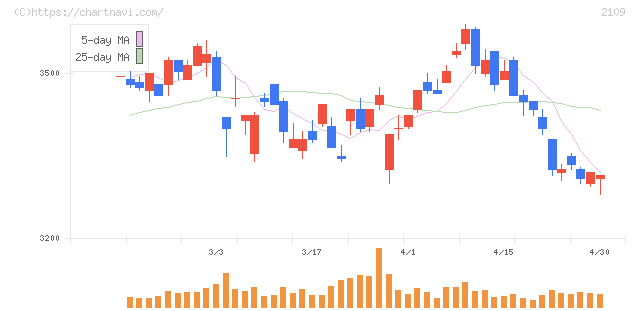 ＤＭ三井製糖(2109)の日足チャート