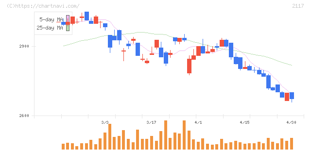 ウェルネオシュガー(2117)の日足チャート