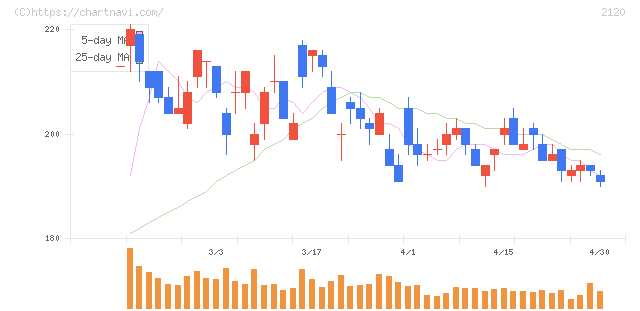 ＬＩＦＵＬＬ(2120)の日足チャート