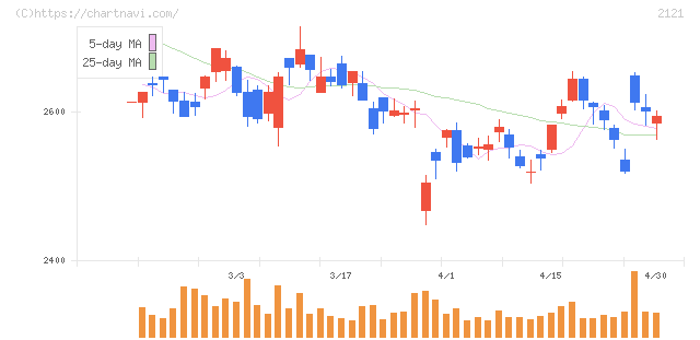 ＭＩＸＩ(2121)の日足チャート
