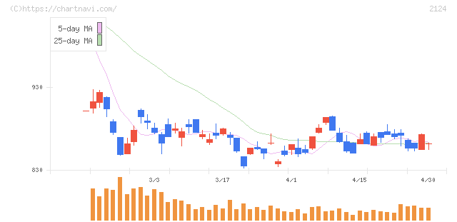 ＪＡＣ　Ｒｅｃｒｕｉｔｍｅｎｔ(2124)の日足チャート