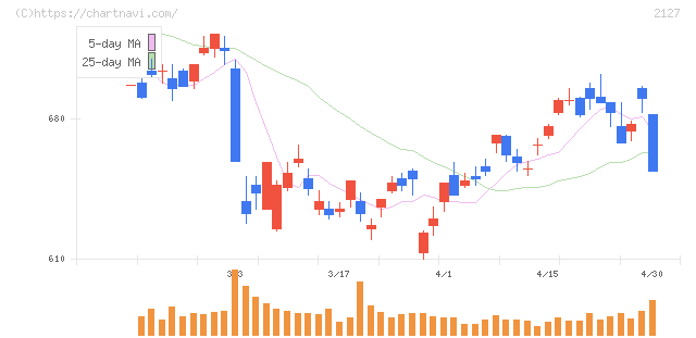 日本Ｍ＆Ａセンターホールディングス(2127)の日足チャート