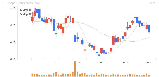 フィットイージー(212A)の日足チャート