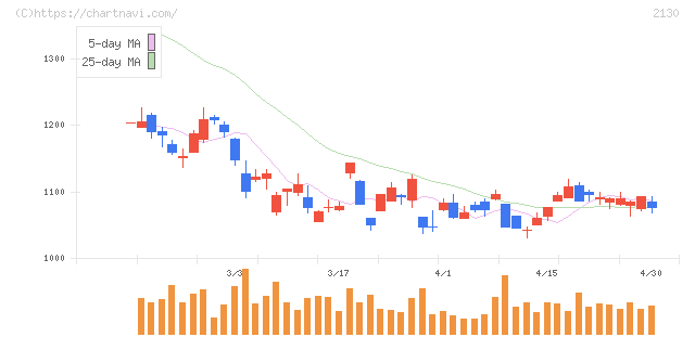メンバーズ(2130)の日足チャート