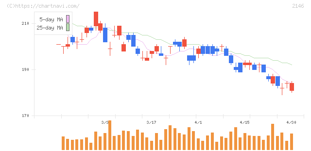 ＵＴグループ(2146)の日足チャート